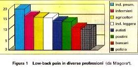 I disturbi della colonna interessano tutte le categorie lavorative Infermieri, fisioterapisti ed