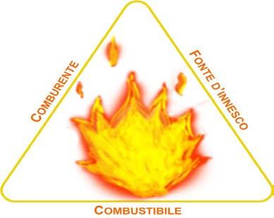 Cenni Antincendio il Triangolo del Fuoco Gli elementi fondamentali per produrre un fuoco sono: il COMBUSTIBILE (legno, carta, benzina, gas, ecc.
