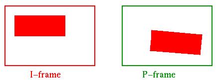 Errore di predizione Il modello precedente assume che ogni differenza tra oggetti può essere resa disponendo i pixel in zone differenti.