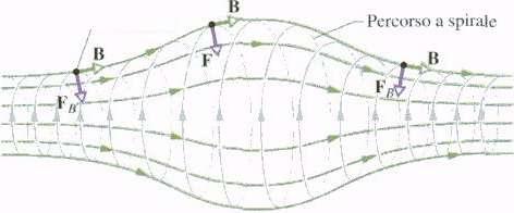 In quest altra figura la particella segue un percorso a elica di raggio r e passo p In quest ultima figura abbiamo una particella carica in moto a spirale in un campo