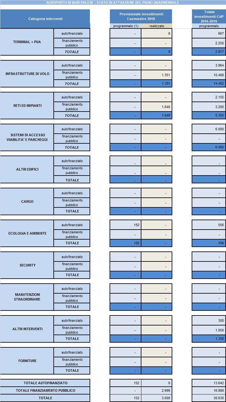 BARI (1) L importo del programmato è