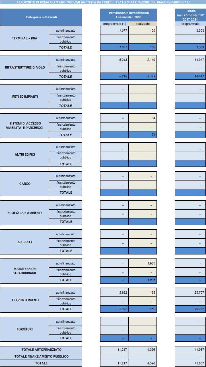 ROMA CIAMPINO (1) L importo del programmato è riferito all intera annualità 2018 - La classificazione degli