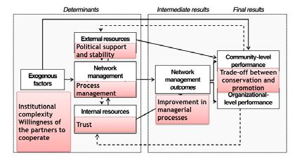 Addressing the preservation and promotion trade-off: ethical and performance challenges in managing UNESCO World Heritage Sites FIGURE 3: THE NETWORK PERFORMANCE MODEL ADAPTED FOR UNESCO WORLD