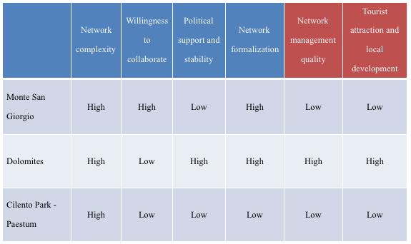 zation and formalization. Regarding the professionalization of the network management, in the case studies we registered a general lack of managerial skills of the network manager.