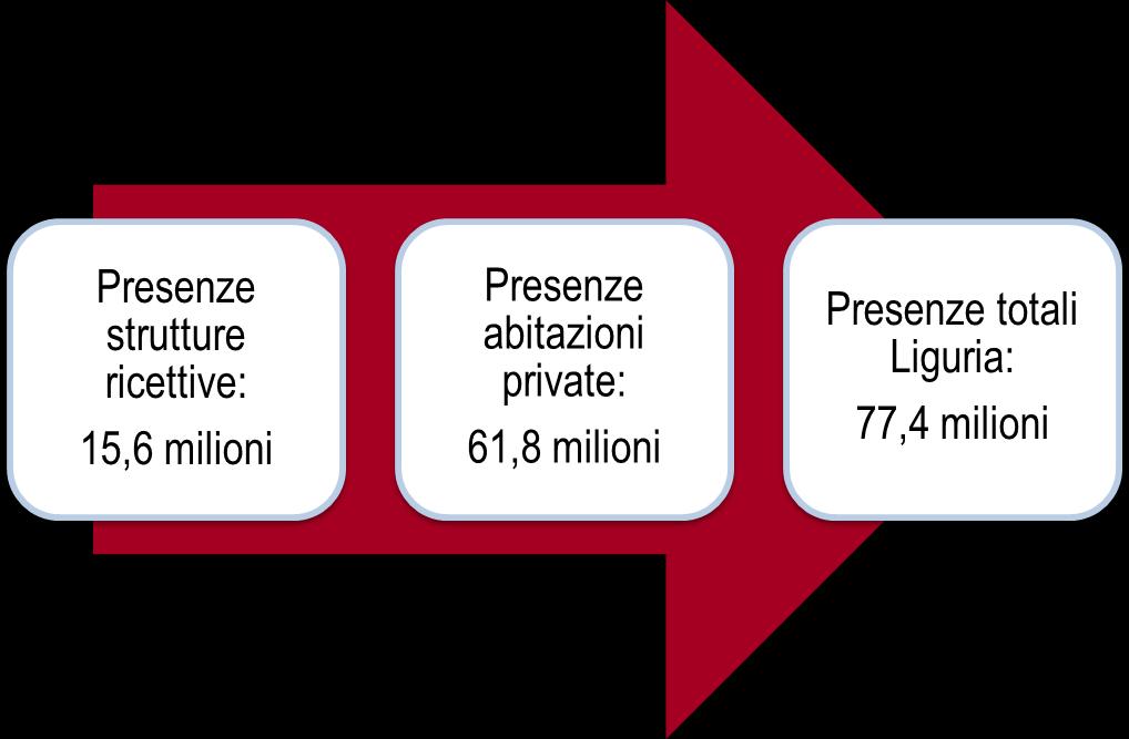 1.2 Il turismo in Liguria Nel corso del 2017 in Liguria si stimano 77,4 milioni di presenze considerando sia quelle registrate nelle strutture ricettive (15,6 milioni) che nelle abitazioni private