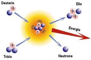 EN. NUCLEARE: FUSIONE NUCLEARE La fusione nucleare consiste nell'unione di due atomi leggeri (isotopi* dell'idrogeno H) per formare un atomo pesante.