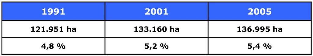 I dati storici e le tendenze Il consumo di suolo a livello regionale Consumo di suolo fra 1991 e 2005 Consumo di suolo in ettari e in percentuale sul totale della superficie regionale Consumo