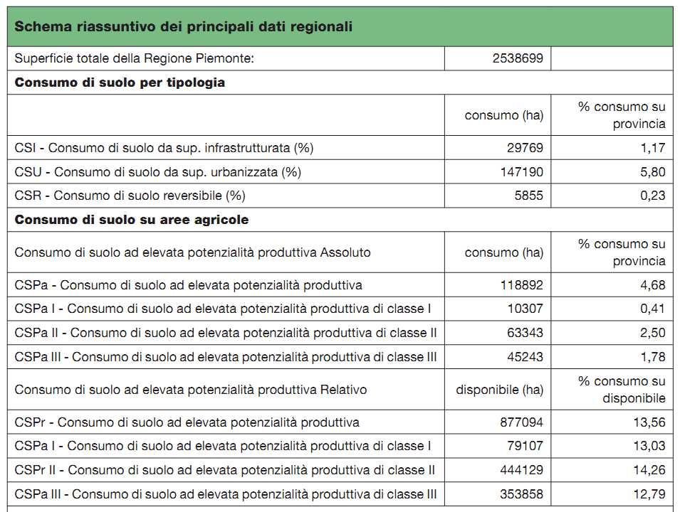 Il consumo di suolo