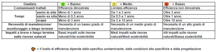 Legenda della matrice ISPRA Figura 3.