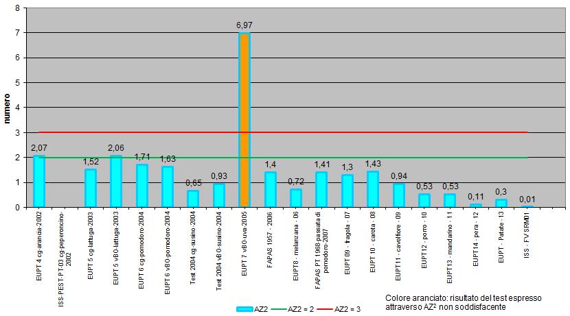 Controllo di qualità: un obbligo! Reg. 396/2005 art. 28, metodi di analisi Comma 3.