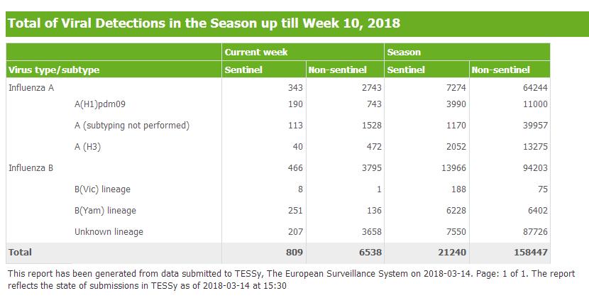 EUROPA L ECDC (TESSy) registra ancora un ampia circolazione di virus influenzali nella maggior parte dei Paesi Europei.