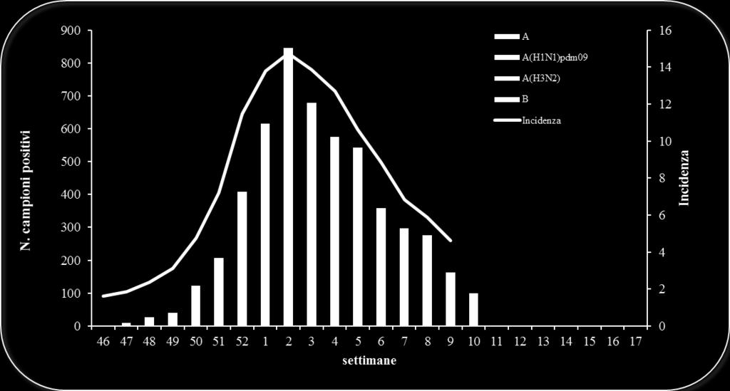 Figura 2 Andamento settimanale dei campioni positivi per tipo/sottotipo (stagione 2017/2018)