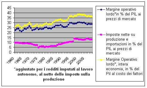 Tuttavia anche considerando il peso delle tasse e degli oneri sociali il costo del lavoro medio per occupato resta in Italia basso rispetto ai paesi