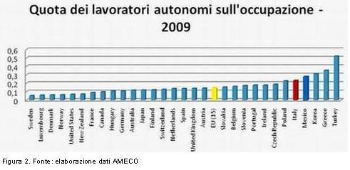 5. Ma come è possibile che pur avendo salari particolarmente bassi sia in valore assoluto sia come quota del Pil quando passiamo ad esaminare il costo reale unitario del lavoro il valore salga al di