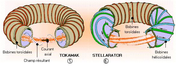 Confinamento magnetico toroidale