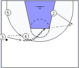 #2 a #3, X 1 prende sfondamento) 3c3 blocco cieco (transizione CORNA), #5 e #3 passare sul blocco e naticipare #5.