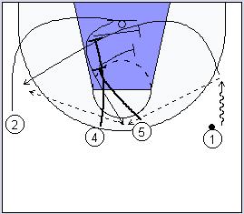difesa zona triangolo 1-2, adeguarsi agli spostamenti e curare il tagliafuori di tutti e tre i difensori. 4c4 metà campo TAGLIAFUORI: continuità (2 palloni), difesa 2-2.