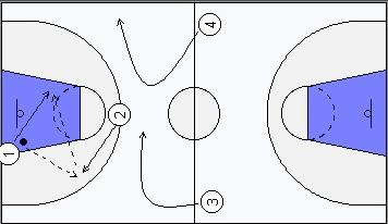 4c4 metà campo come sopra, giocare MAGLIA come organizzazione offensiva (2 pivot, 2 esterne).