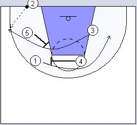 Tecnico: TIMING giochi d attacco 4c0 tutto campo (3 palloni) attacco Transizione CORNA, I Rimorchio (un solo campo alla volta) 4c4 tutto campo (1 pallone,