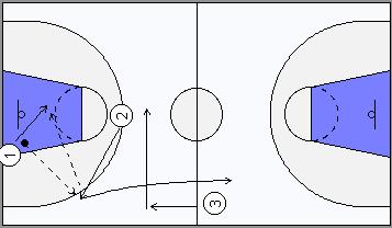 Uso di 2 palloni, smarcamento in continuità in posizioni esterne (Timing del gioco) Attacco GIALLO alla zone-press 4c0 tutto campo.