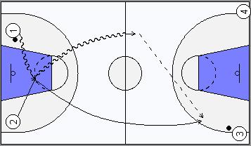 Tic-tac in continuità tutto campo (due coppie in campo, tutte un pallone tranne 2 e 4) Passaggio e partenza