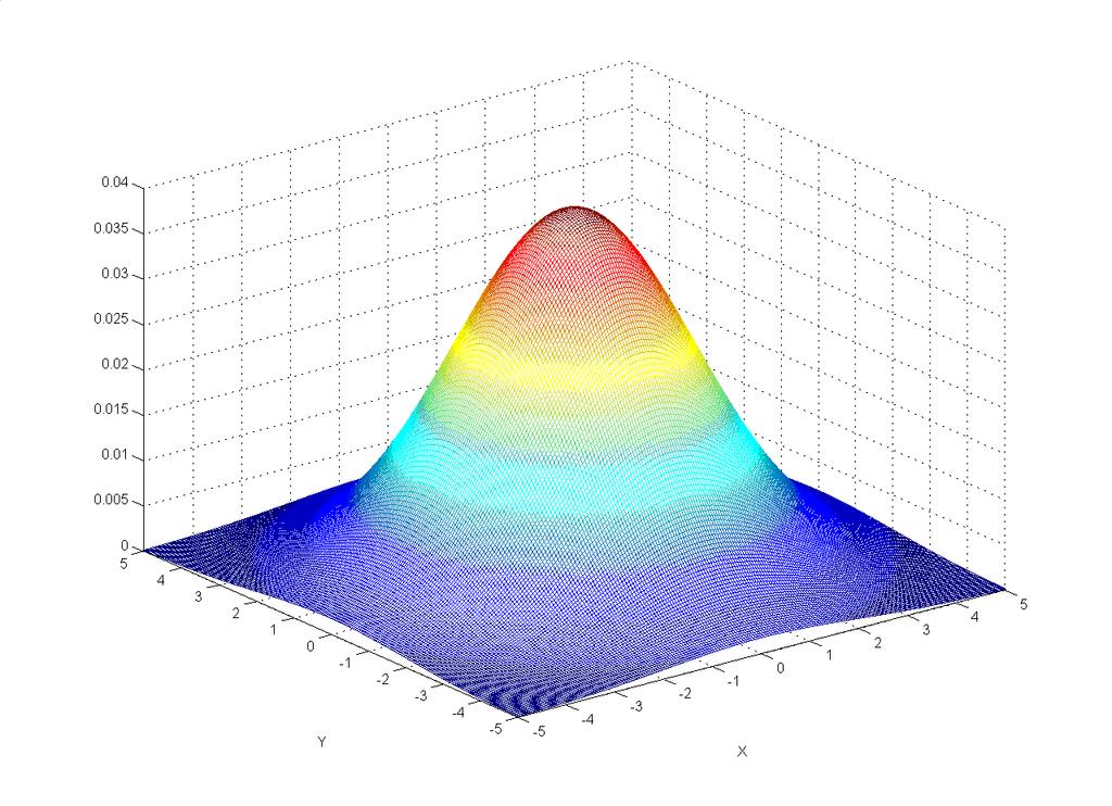 Esempio: densità di probabilità gaussiana bidimensionale Y 1