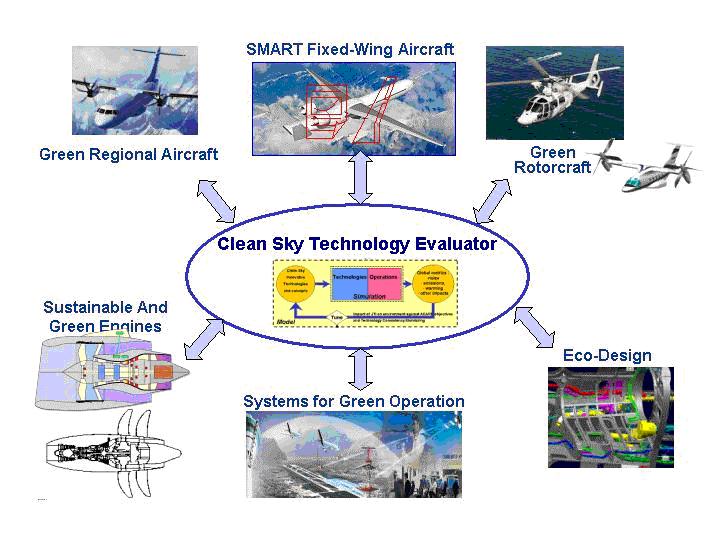 Integrated Technology Demonstrators AIRBUS e SAAB ALENIA e EADS CASA Augusta- Westland e