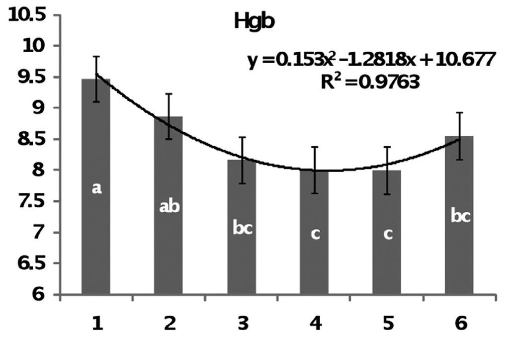 Parametri ematochimici di vitelli a carne bianca 43 Grafico 2: Andamento dell emoglobina nel corso della nostra ricerca. scure.