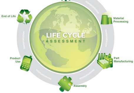 LCA (Life Cycle Assessment) Life Cycle Assessment, in italiano ANALISI DEL CICLO DI VITA, conosciuto anche con l acronimo LCA, è una metodologia di analisi che valuta gli impatti ambientali che un