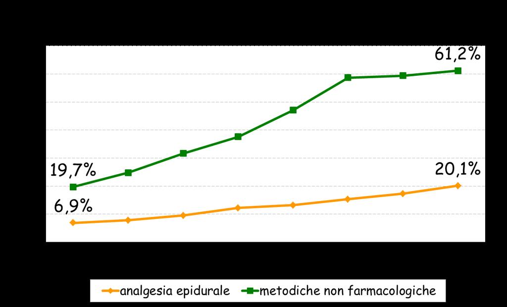 Analgesia in corso di