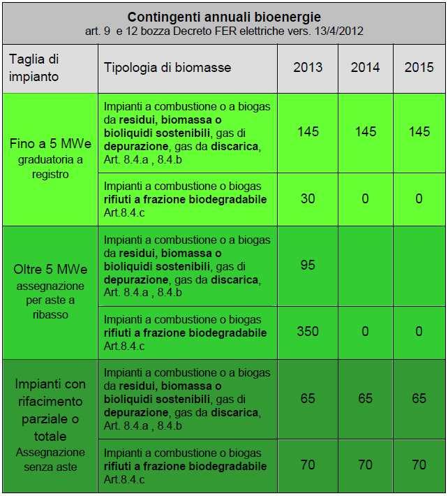 annua incentivabile Scaglioni di