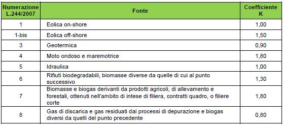 Incentivazione e vendita EE 1.