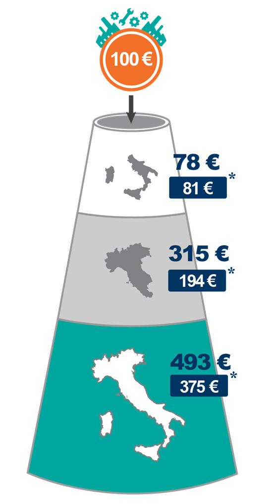 Effetto moltiplicativo sull economia: manifatturiero 19 Per effetto dei legami interregionali e di filiera, nel Mezzogiorno si calcola che 100 di produzione manifatturiera attivano 78 aggiuntivi nell