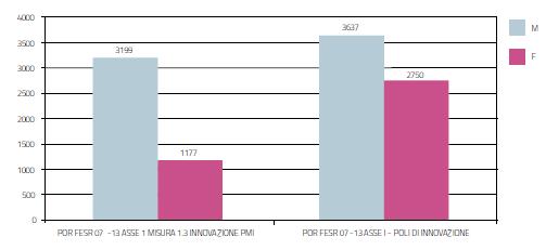 Regione Piemonte POR-FEASR 2007-2013 incentivi alle imprese per sesso