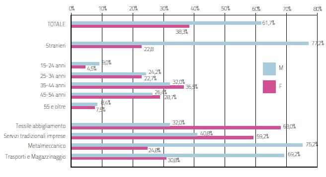 Cassa integrazione in deroga 2010 per sesso, cittadinanza, fascia di età e settori economici