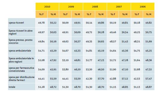 Regione Piemonte: la spesa per i macrolivelli di Livelli Essenziali di Assistenza andamento 2006-2010