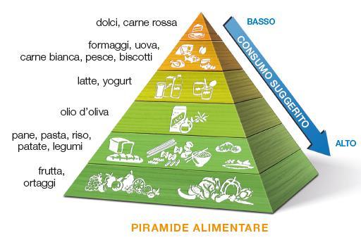 Piramide alimentare-ambientale È un modello ideato per orientare correttamente le nostre scelte alimentari e contemporaneamente diminuire l incidenza dei