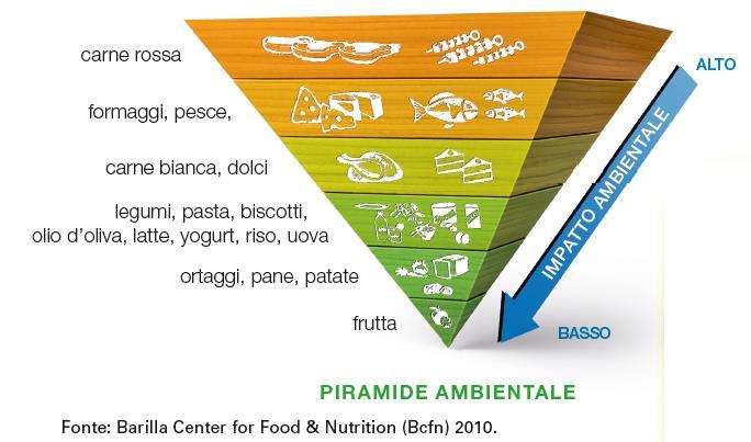 La piramide ambientale Gli alimenti posti alla base della piramide sono quelli che bisogna consumare con più