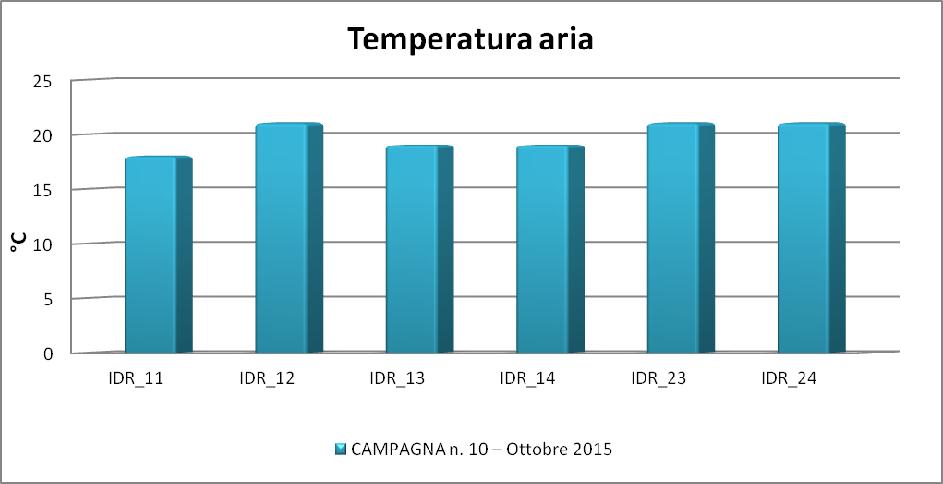 CAMPAGNA OTTOBRE 2015 PUNTI TEMPERATURA ARIA TEMPERATURA ACQUA OSSIGENO DISCIOLTO POTENZIALE REDOX ph CONDUTTIVITA ELETTRICA U.M. C C mg/l mv adimens.