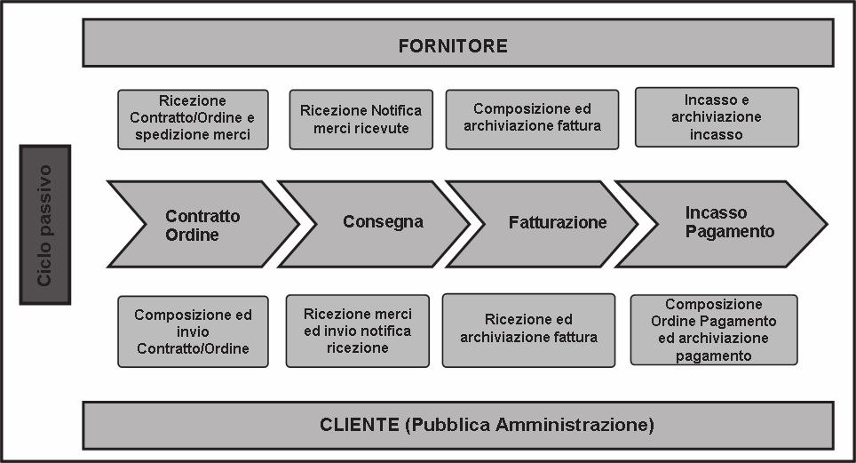 3.2 ASPETTI PROCEDURALI Per poter fornire uno standard procedurale di operatività ed individuare le fasi interessate, viene