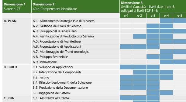 Competenze E-CF assegnate al GIM A.7. Monitoraggio dei trend tecnologici: Livello e-4 A.9.