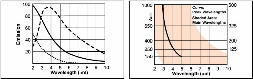 Dati Tecnici Il diagramma mostra l'ottimo assorbimento delle onde infrarosse lunghe da parte dell'acqua. I picchi di assorbimento sono a circa 3 e 6 µm. Spettro di assorbimento del PVC.