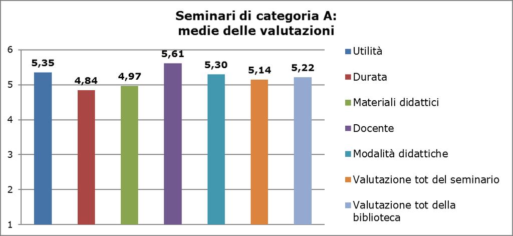 Esiti dell indagine cat. A [1] Esaminiamo nel dettaglio tutte le valutazioni, cominciando dai seminari della categoria A, cioè quelli interdisciplinari, svolti in aula e per una durata di 1,5/3 ore.