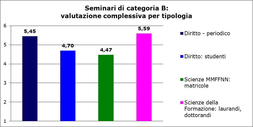 Esiti dell indagine cat. B [2] Qual è la percezione complessiva dei seminari in riferimento alle tipologie appartenenti alla categoria B?