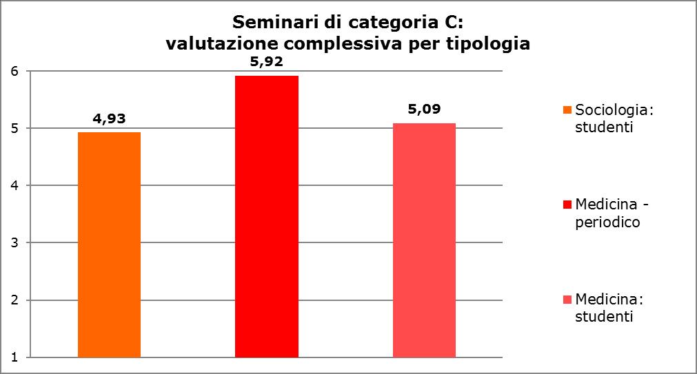 Esiti dell indagine cat. C [2] Ecco la percezione complessiva dei seminari in riferimento alle tipologie appartenenti alla categoria C.