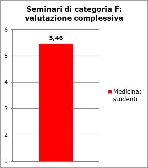 Esiti dell indagine cat. F [2] Infine vediamo la valutazione dei seminari appartenenti alla categoria F.