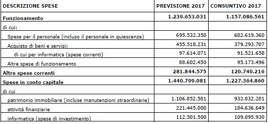LE SPESE TRASVERSALI Per una visione unitaria delle spese, si riporta la seguente tabella elaborata dall Istituto: Tabella 23 INAIL Le spese per redditi da lavoro dipendente ammontano ad euro 682.619.