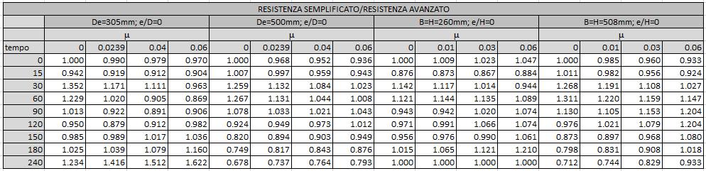 Tabella 1 Scostamenti δ. Sezioni filled per e/h=0.