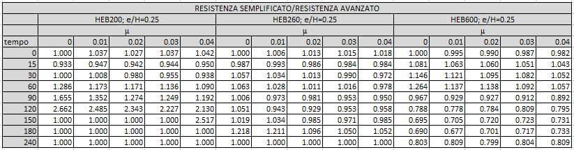 Sezioni parzialmente rivestite per e/h=0. Tabella 4 - Scostamenti δ.