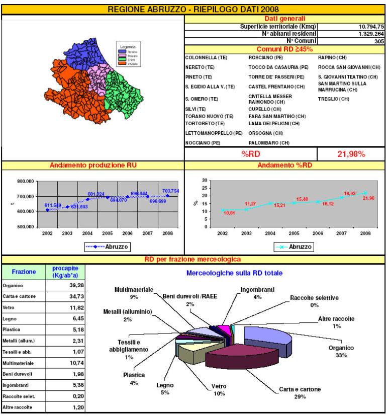 La produzione di rifiuti regionale: